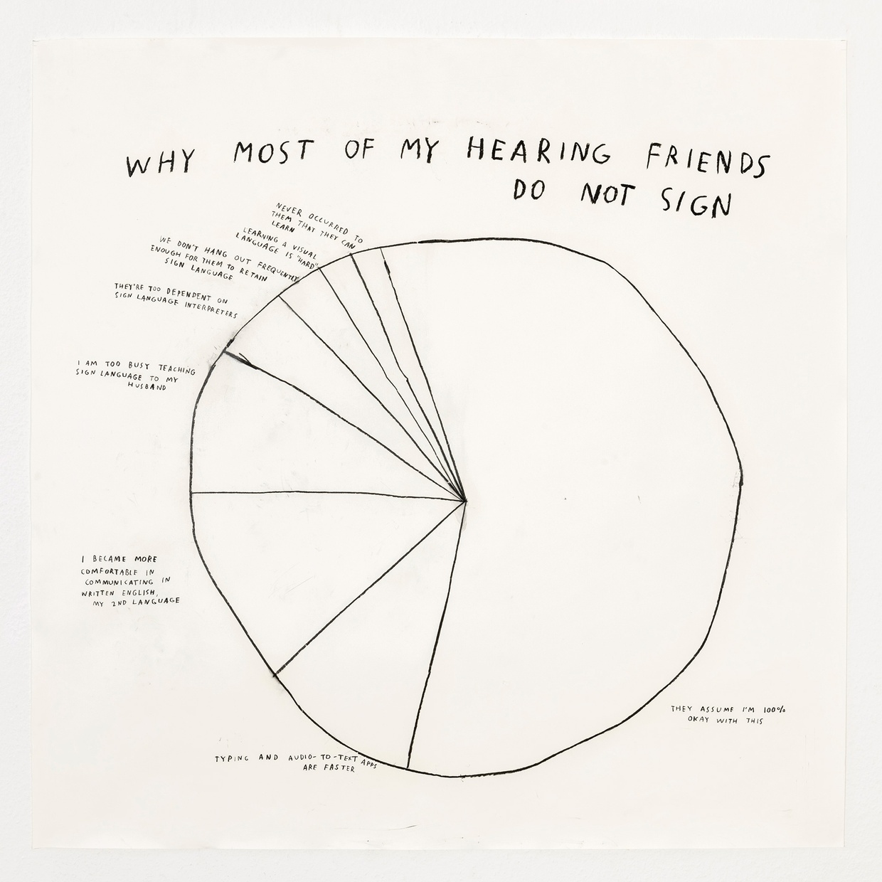 Drawing of a pie chart with the words “Why Most of My Hearing Friends Don’t Sign” above it. A little more than half the pie is one section, and then there are seven other sections of the pie on the left.