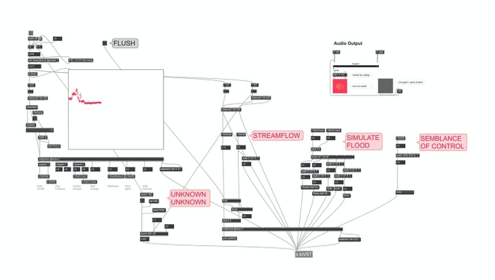 Flow chart of project