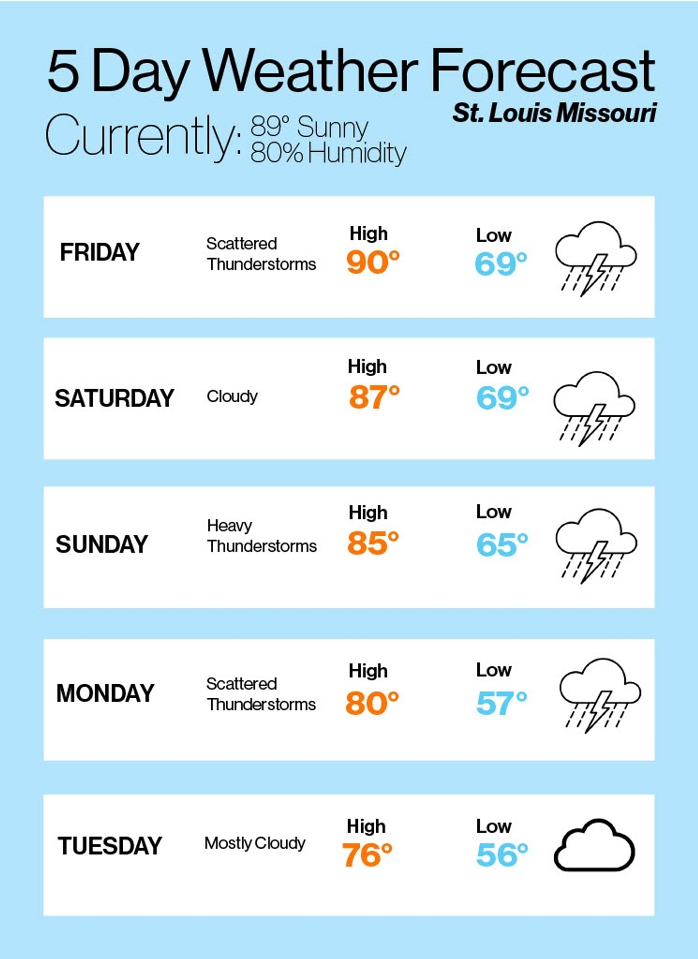 Poster summarizing a week's weather in St. Louis, MO