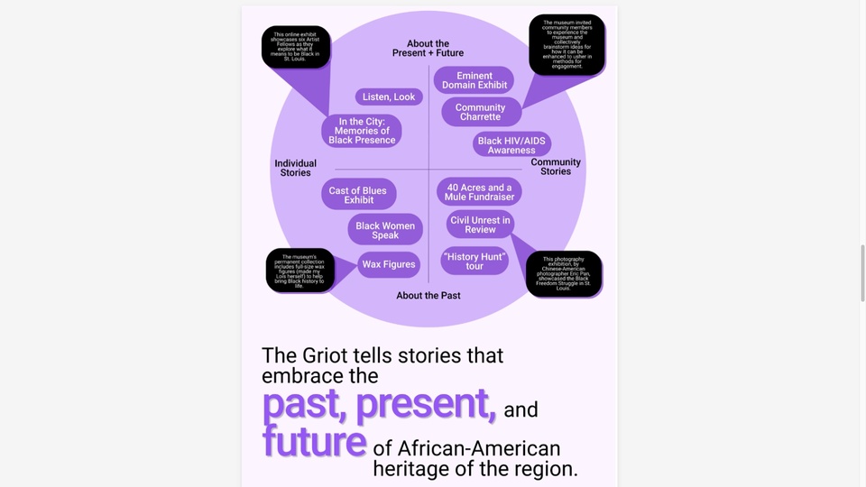 A purple circle has words and lines in it showing different types of exhibits. Below this image are the words “The Griot tells stories that embrace the past, present, and future of African-American heritage in the region. 