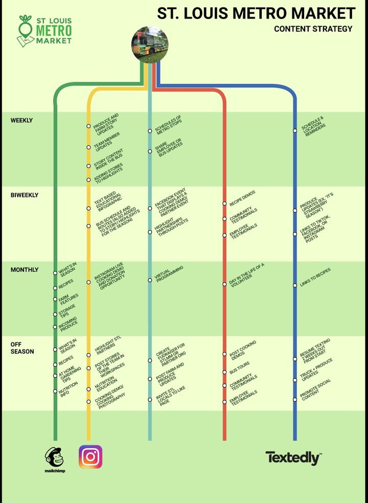 A drawing visualizing social media posts on different platforms over time.  