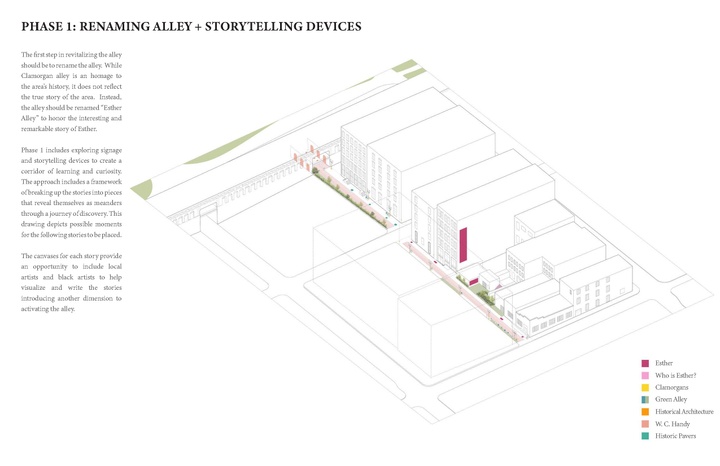 Line drawing with some color coding to highlight the alley of a city block. Text reads: PHASE 1: RENAMING ALLEY + STORYTELLING DEVICES  The first step in revitalizing the alley should be to rename the alley. While Clamorgan alley is an homage to the area's history, it does not reflect the true story of the area. Instead, the alley should be renamed "Esther Alley to honor the interesting and remarkable story of Esther  Phase 1 includes exploring signage and storytelling devices to create a corridor of learning and curiosity. The approach includes a framework of breaking up the stories into pieces that reveal themselves as meanders through a journey of discovery. This drawing depicts possible moments for the following stories to be placed.  The canvases for each story provide an opportunity to include local artists and black artists to help visualize and write the stories Introducing another dimension to activating the alley.