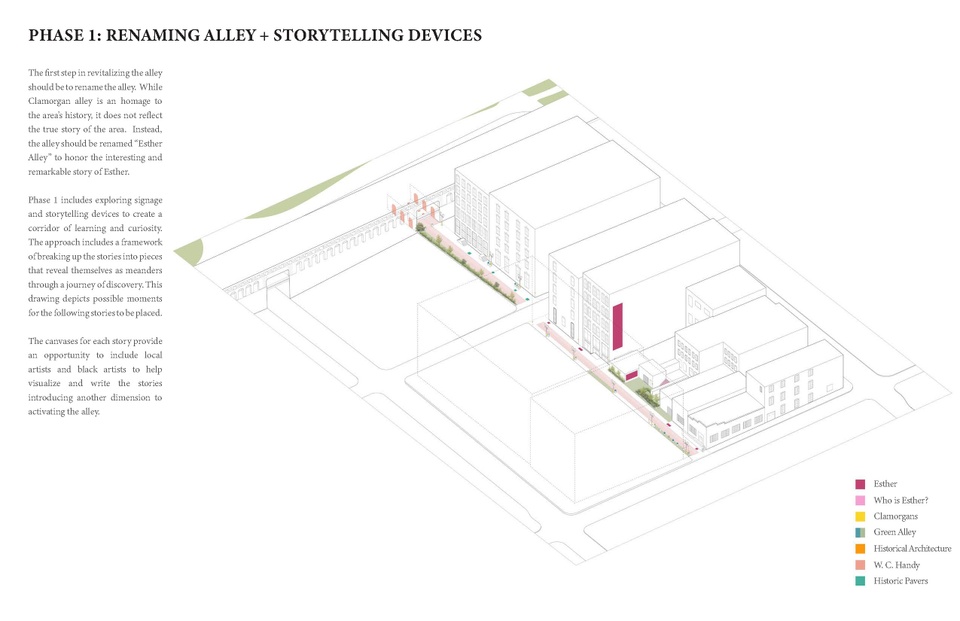 Line drawing with some color coding to highlight the alley of a city block. Text reads: PHASE 1: RENAMING ALLEY + STORYTELLING DEVICES  The first step in revitalizing the alley should be to rename the alley. While Clamorgan alley is an homage to the area's history, it does not reflect the true story of the area. Instead, the alley should be renamed "Esther Alley to honor the interesting and remarkable story of Esther  Phase 1 includes exploring signage and storytelling devices to create a corridor of learning and curiosity. The approach includes a framework of breaking up the stories into pieces that reveal themselves as meanders through a journey of discovery. This drawing depicts possible moments for the following stories to be placed.  The canvases for each story provide an opportunity to include local artists and black artists to help visualize and write the stories Introducing another dimension to activating the alley.