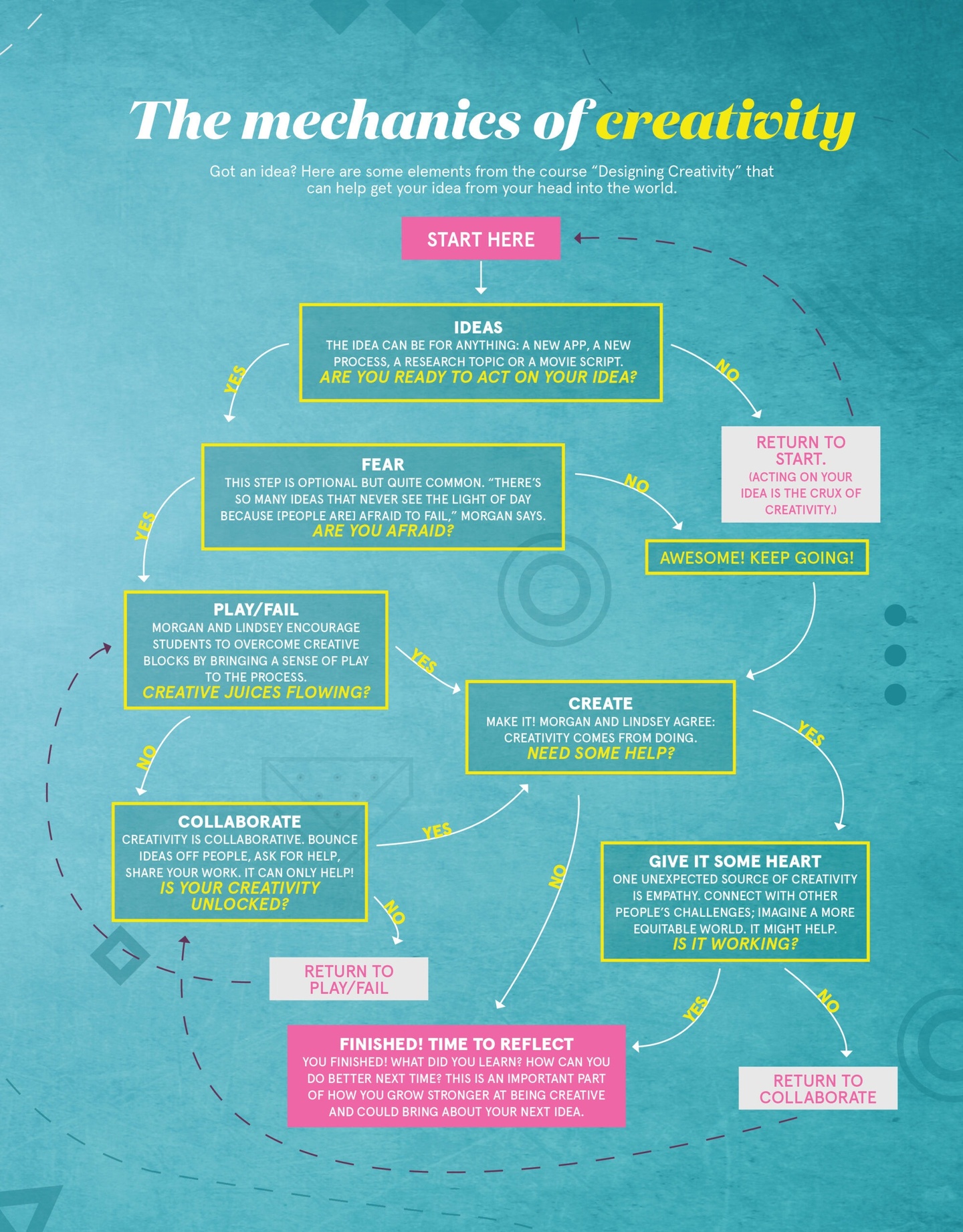 Flow chart for The Mechanics of Creativity, set on a teal background with yellow arrows and outlined boxes, as well as some neon pink and white boxes.