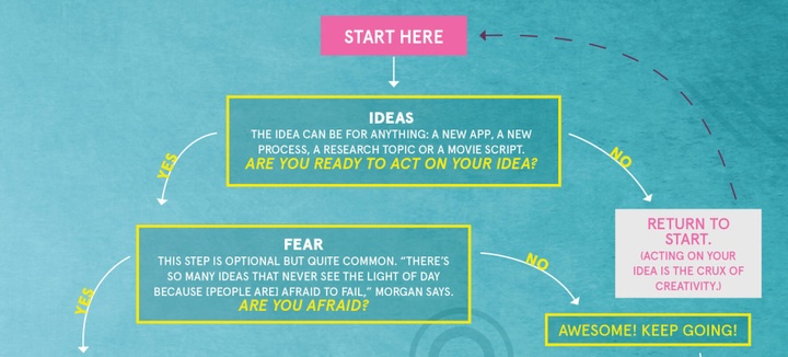 Flow chart on a teal background, with a bright pink rectangle stating Start Here, then options outlined in yellow for Ideas, flowing into options to Return to the Start and Fear.