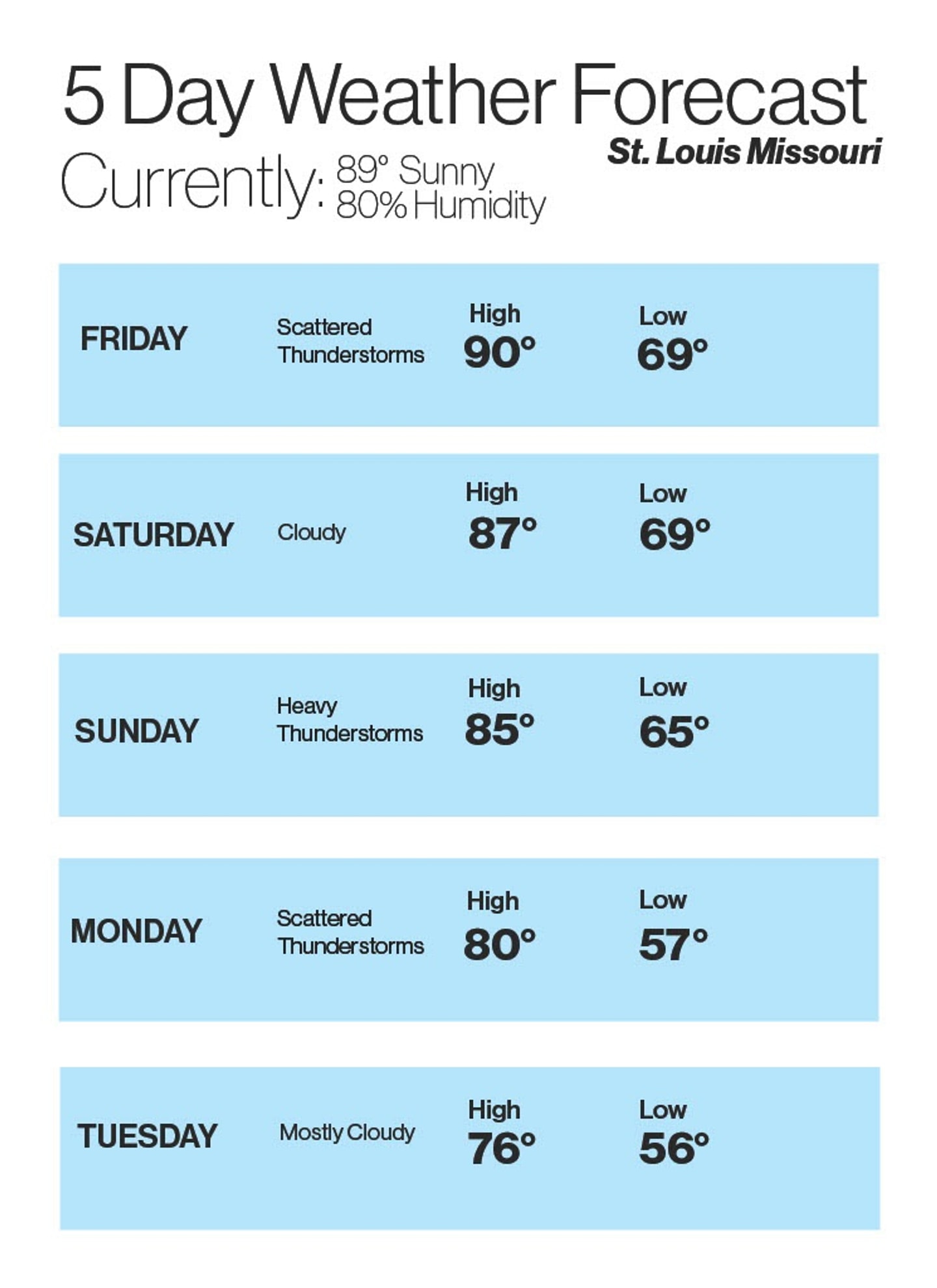 Poster summarizing a week's weather in St. Louis, MO