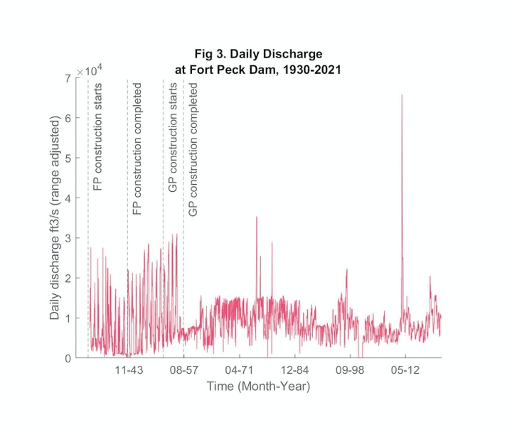 Graphs showing Daily Discharge at Fort Peck Dam