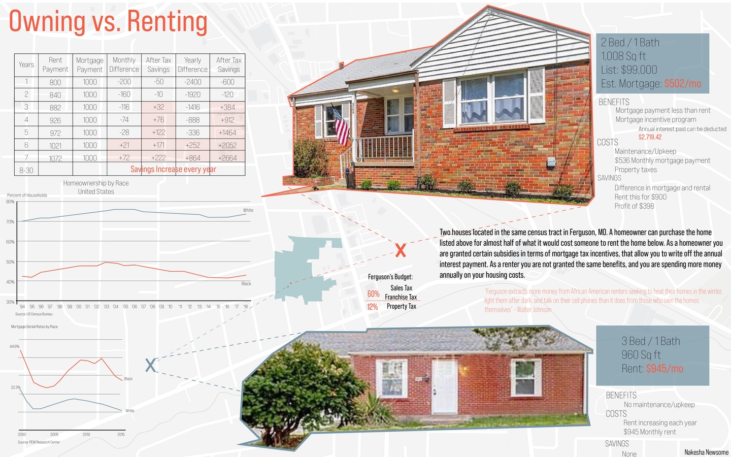 Graphic of "Owning vs. Renting" with a table showing savings from mortgage payments vs. rental payments over 7 years, homeownership by race in the US (70% white, 40% Black), and two examples of similar homes in Ferguson with rate comparisons for mortgage vs. rental payments. The est. mortgage payment is $450 less than the est. rental.