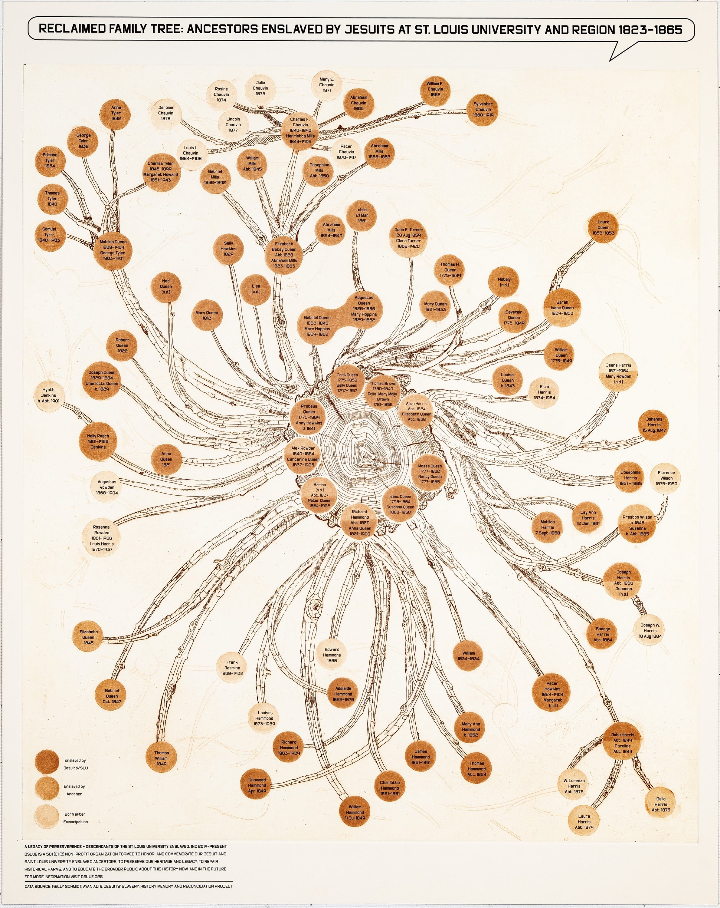 Reclaimed Family Tree: Ancestors Enslaved by Jesuits at St. Louis University and Region 1823 - 1865