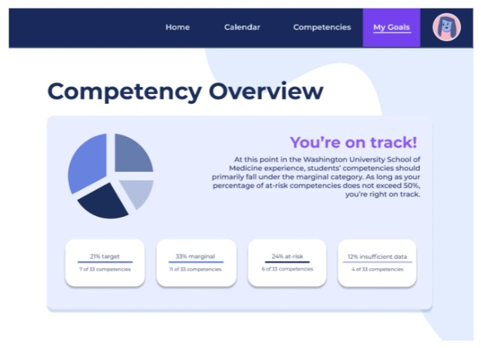 Image shows a screenshot reading "Competency Overview" with text and a pie chart.