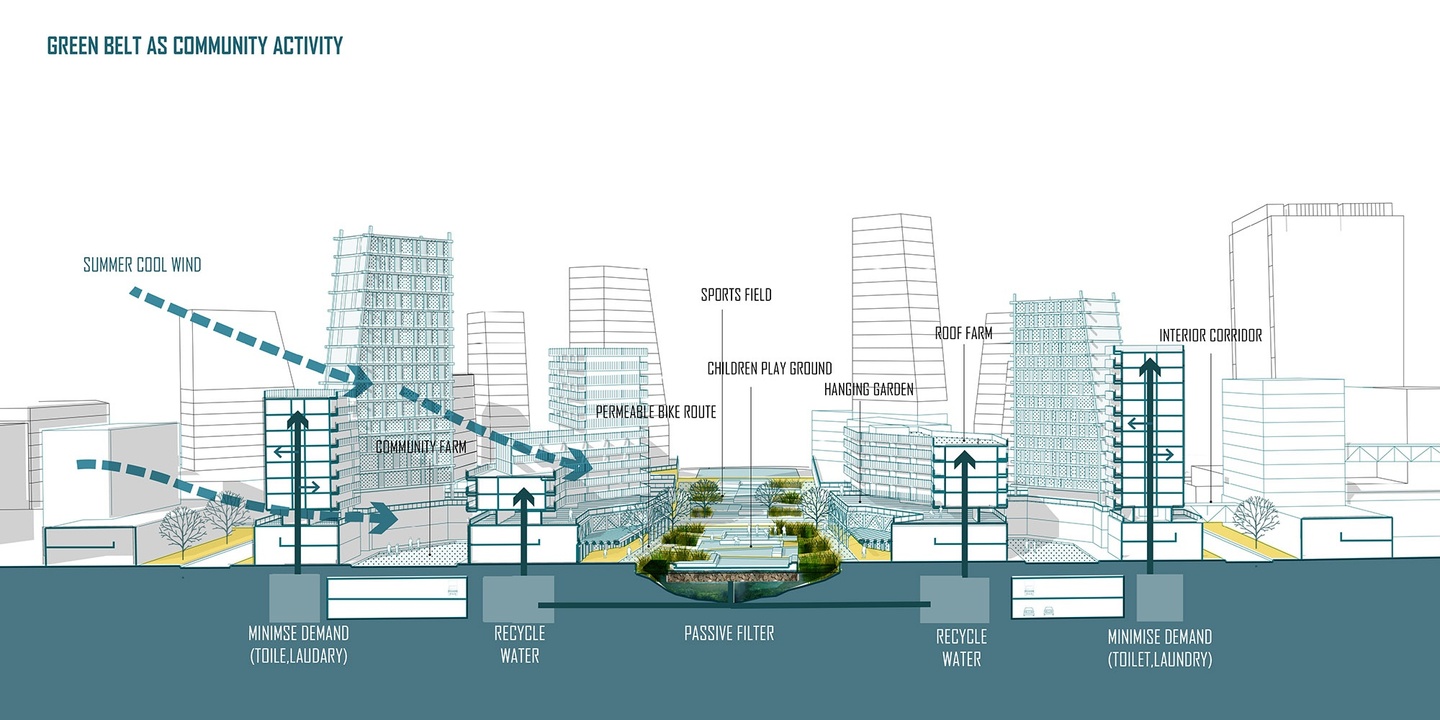 Framework plan for activating the green belt as a hub for community activity