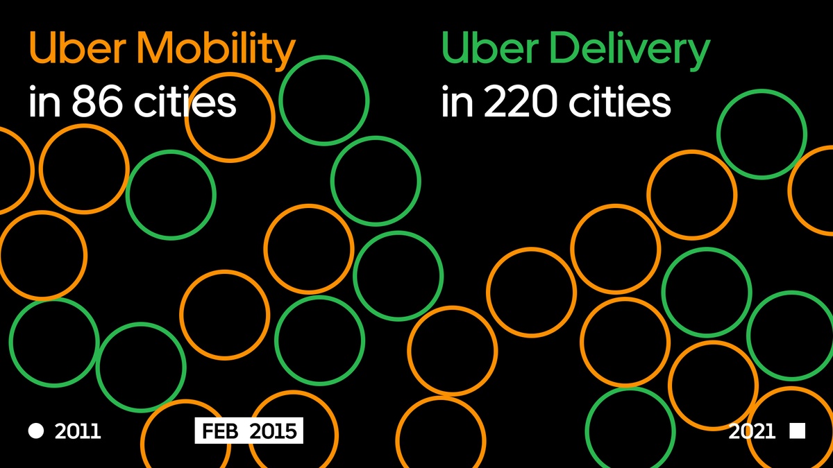 Green and orange circles with text "Uber Mobility in 86 cities and Uber Delivery in 220 cities