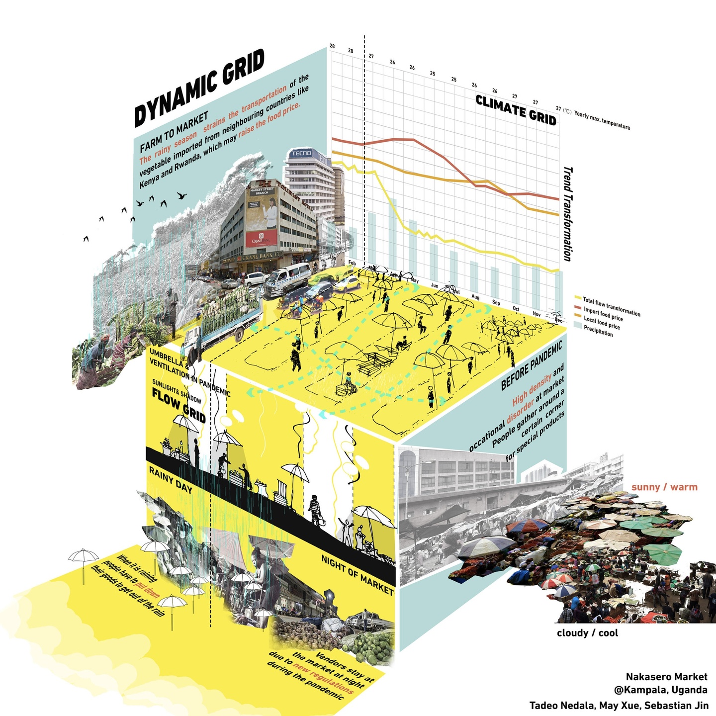 3D grid plan analyzing the Nakasero market. Includes a "Farm to Market" text blurb with images of the city, climate grid line graph + bar chart, a panel illustrating a flow grid for the market, and a panel illustrating densely packed conditions before the pandemic.