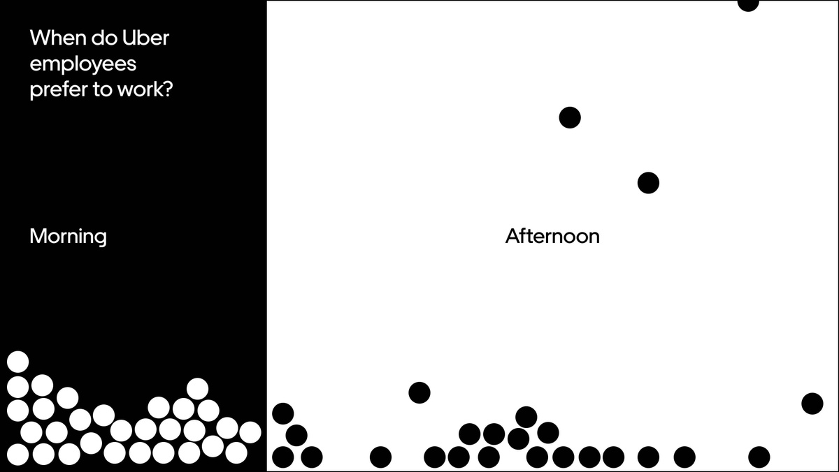 Graphic with white circles on black background and black circles on white background with text reading "When do Uber employees prefer to work" with morning on black background and afternoon on white background