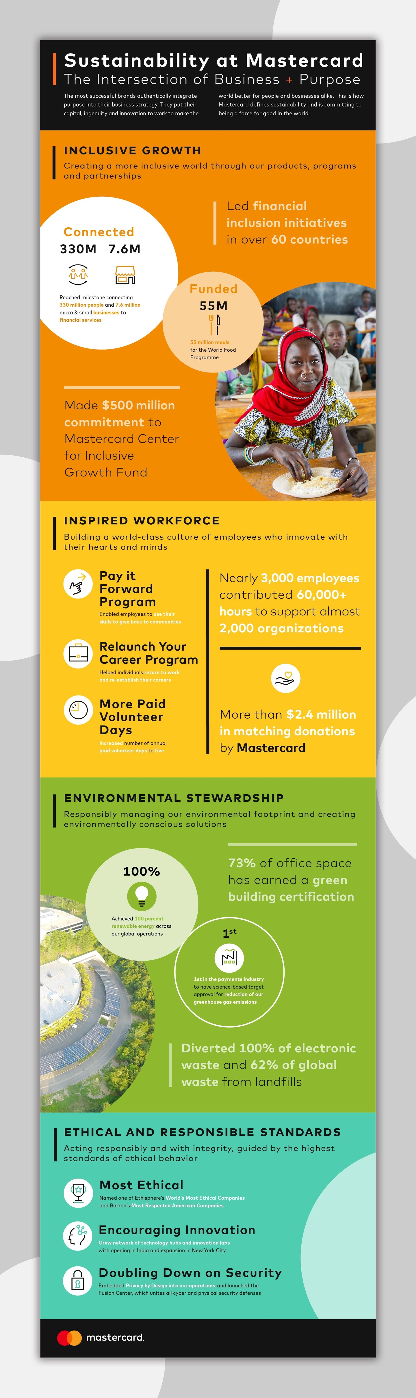 Tall, skinny infographic about sustainability at Mastercard, with orange, yellow, green, and teal panels.