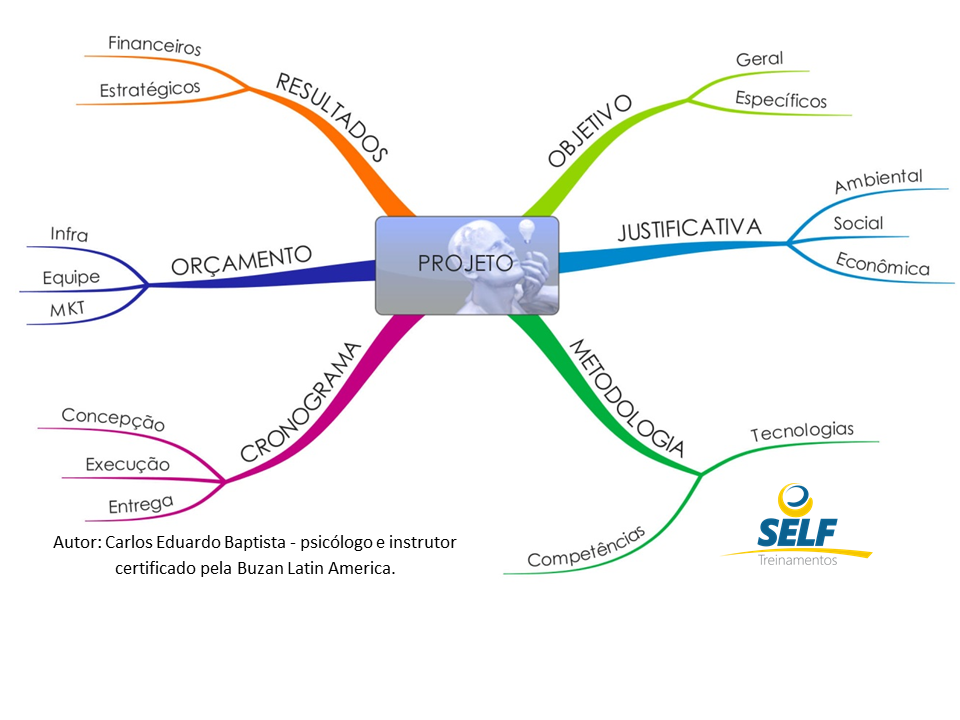 Curso Mapas Mentais