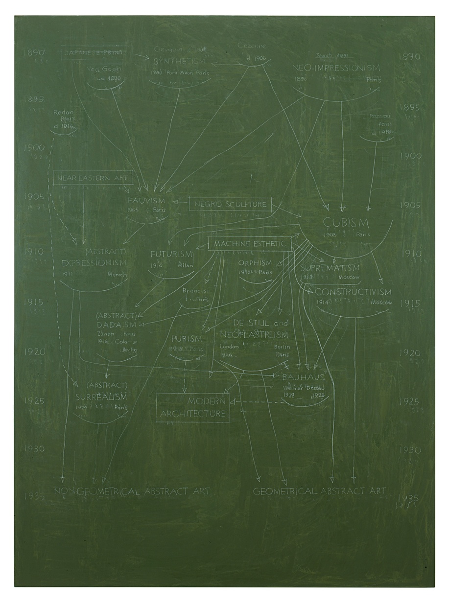 A green painting with faint white text on it depicting notes and flow charts describing different art forms such as cubism and surrealism.