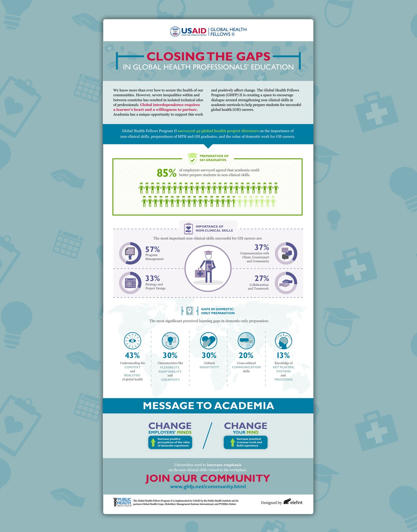 Infographic titled Closing the Gaps in Public Health Professionals' Education