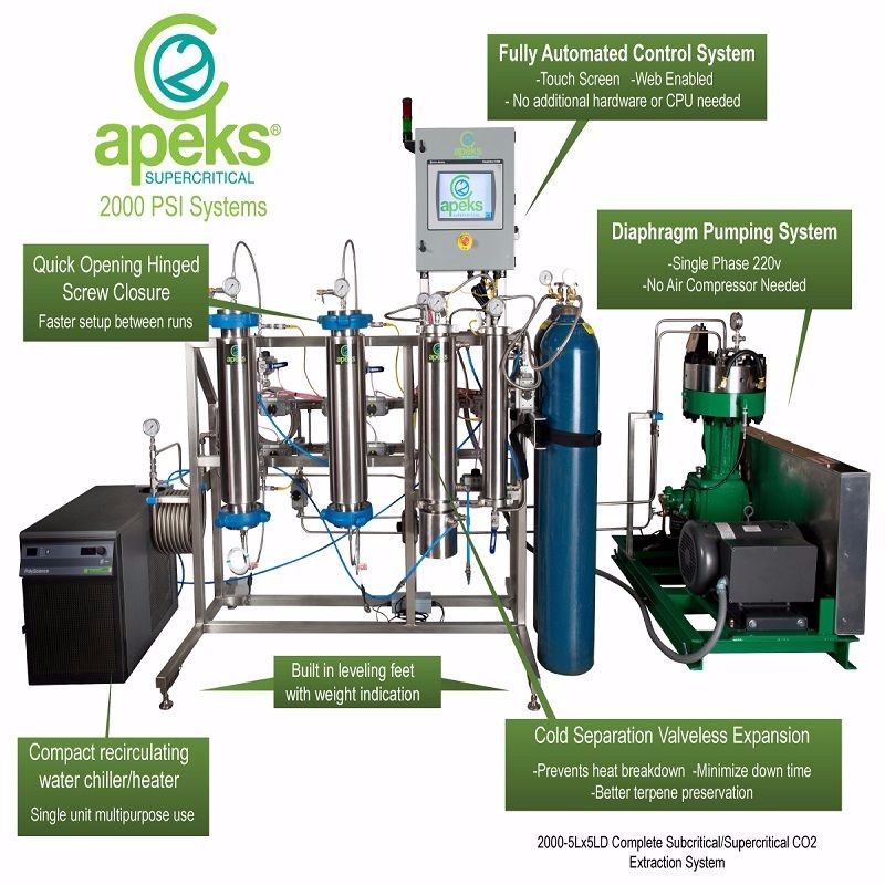 Electrically Efficient 2000psi Subcritical/ Supercritical CO2 Systems for Botanical Oil Extractions