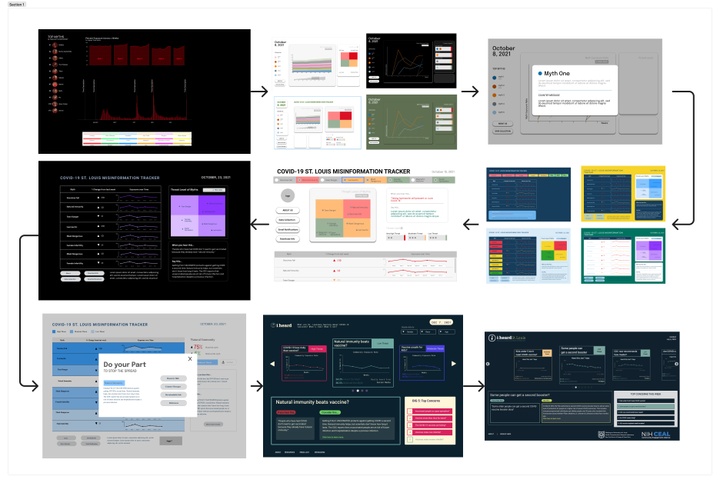 Dashboard iterations