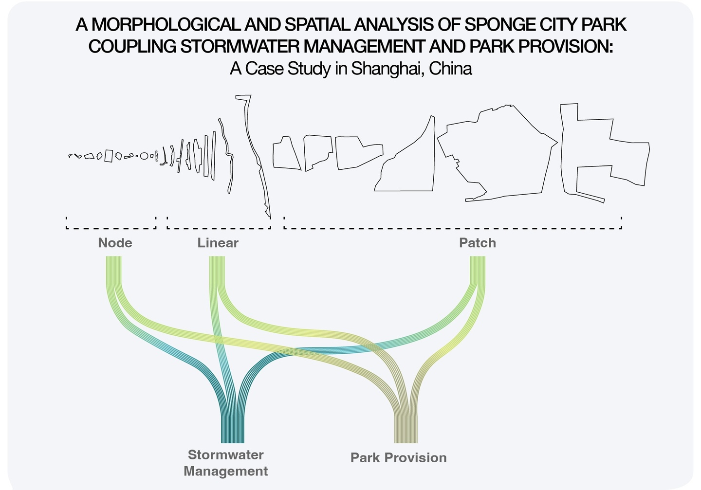 A graph with linear forms above an axis and multicolored lines below the axis. Text at the top reads A Morphological and Spatial Analysis of Sponge City Park Coupling Stormwater Management and Park Provision: A Case Study in Shanghai, China.