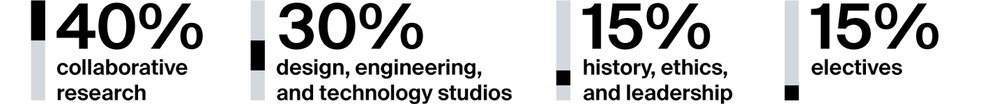 Curriculum graphic: 40% collaborative research; 30% design, engineering, and technology studios; 15% history, ethics, and leadership; 15% electives