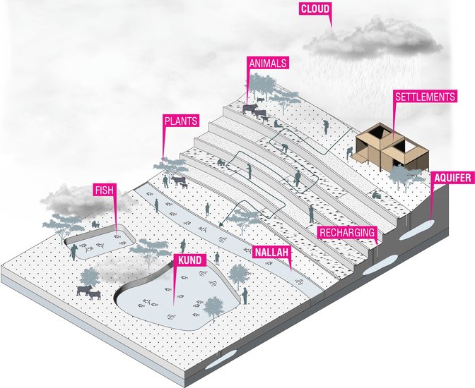 Water Urbanism Varanasi Columbia GSAPP