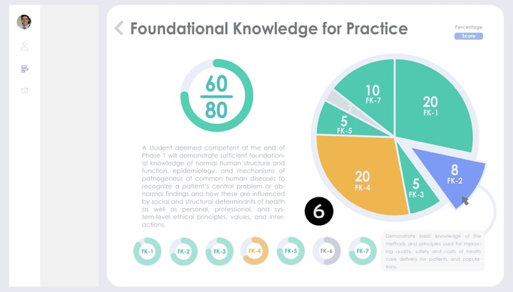 Screenshot showing a mock up with pie charts with numbers indicating level of understanding.