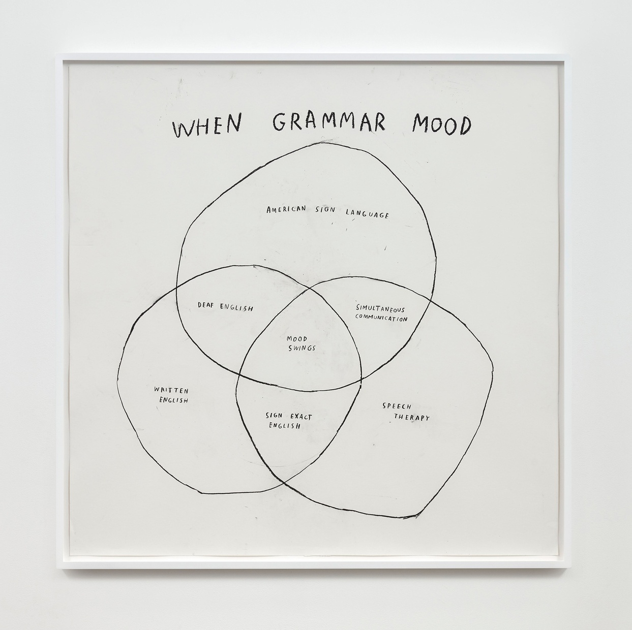 Drawing like a Venn diagram with three circles that partially overlap each other above which the words “When Grammar Mood” are written in all caps. Each section of the diagram is also labeled.
