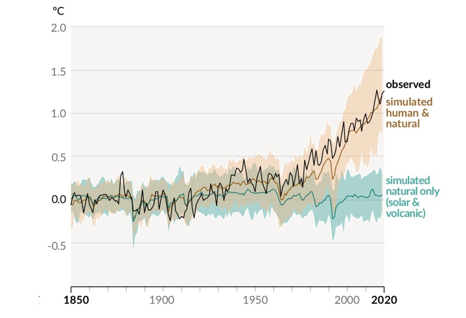 Line graph showing a greater change in global surface temperatures due to human activity vs. natural sources from 1850 to 2020.