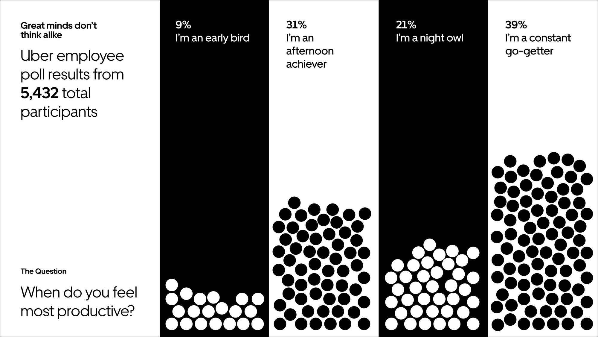 Alternating black and white background stripes with opposing dot colors within at the bottom of the rectangle. Title reads "Uber employee poll results from 5,432 total participants, the question: When do you feel most productive." From left to right "9% I'm an early bird; 31% I'm an afternoon achiever; 21% I'm a night owl; 39% I'm a constant go-getter