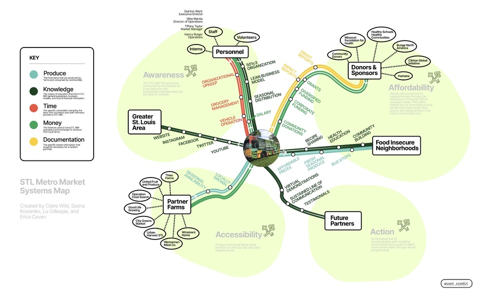 A drawing visualizes different connections, with lines radiating out from a center picture showing a colorful bus. The lines go to four areas, labeled Awareness, Affordability, Action, and Accessibility. Along the lines are labels for associate resources. 