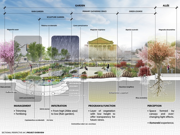 Diagram showing the elements of a site plan. 