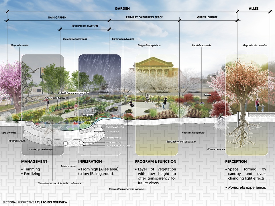 Diagram showing the elements of a site plan. 