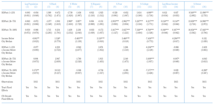 FIG. 4: Difference-in-difference estimates of the impact of historic district designations. These regression analyses examine changes in neighborhood characteristics following historic designation. For each dependent variable, we show two sets of results. Odd- numbered columns show average demographic change that followed designation in all census tracts with parcels that are included in historic districts designated between 1970 and 2014. Even-numbered columns examine whether these changes differed in low-income census tracts, which we define as those with median household income below the citywide median household income. Since the regressions include census tract fixed effects, the coefficients on the historic district dummy variables can be interpreted as the changes in population characteristics in the census tract that followed designation. Levels of statistical significance are as follows: * 0.10, ** 0.05, and *** 0.01. Standard errors clustered by census tract are shown in parentheses.