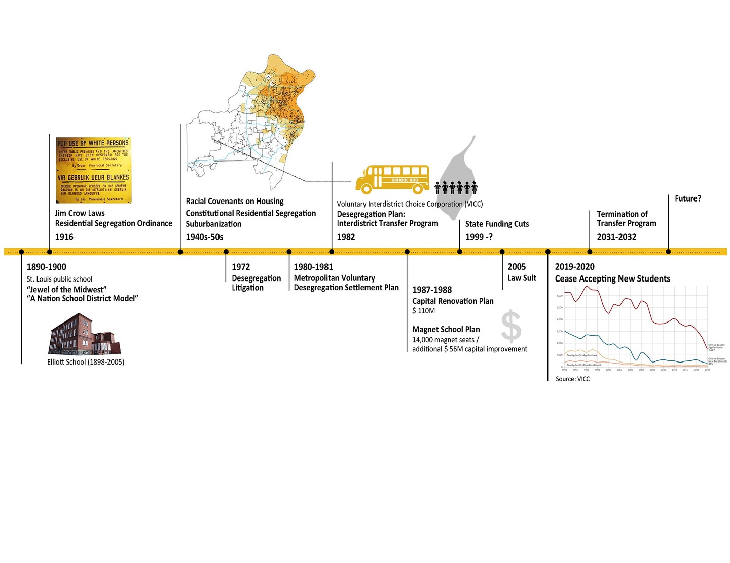 Infographic depicting the history of education and segregation in St Louis public schools