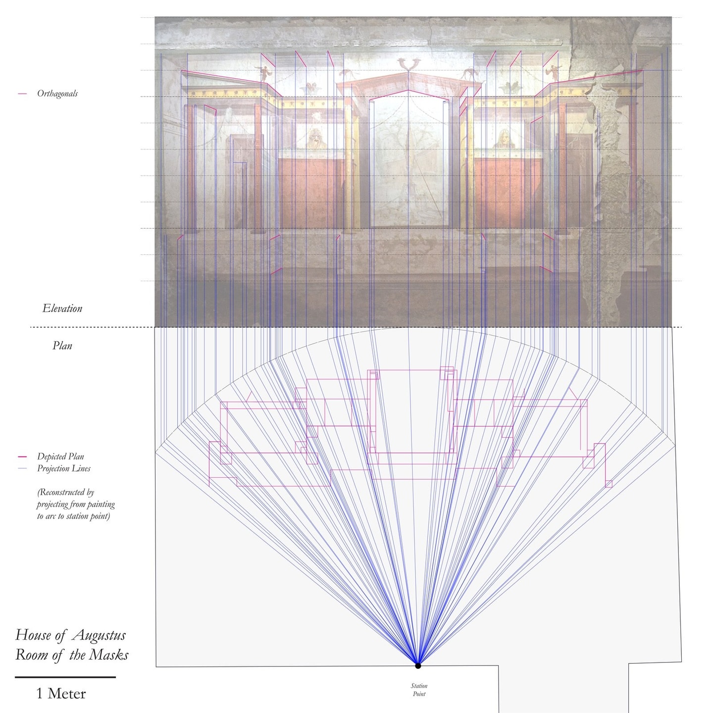 Perspective analysis diagram of a wall fresco from the Room of the Masks in the House of Augustus, showing an architectural elevation overlay connected by projection lines to a reconstructed floor plan and station point below.