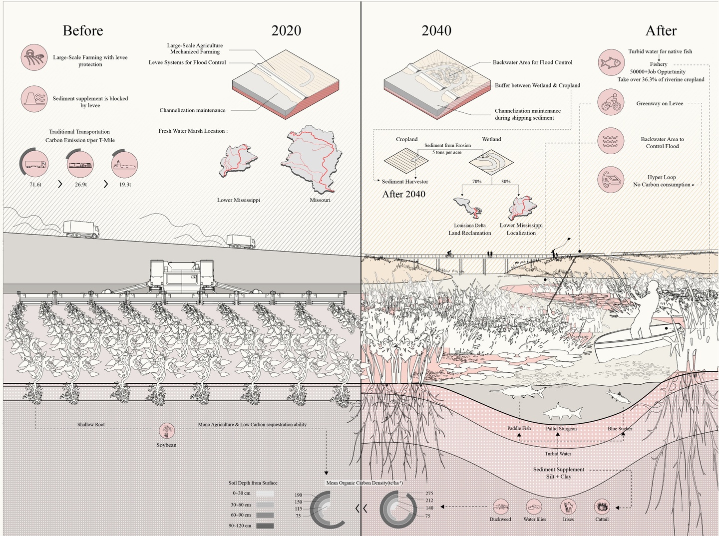 Diagram of before and after effects on reservoir sediment from reservoirs in the Missouri River Basin.