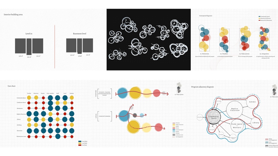 Mulitple conceptual diagrams examining interior spacial layouts through bubble diagrams for program adjacencies, user charts, and building areas.