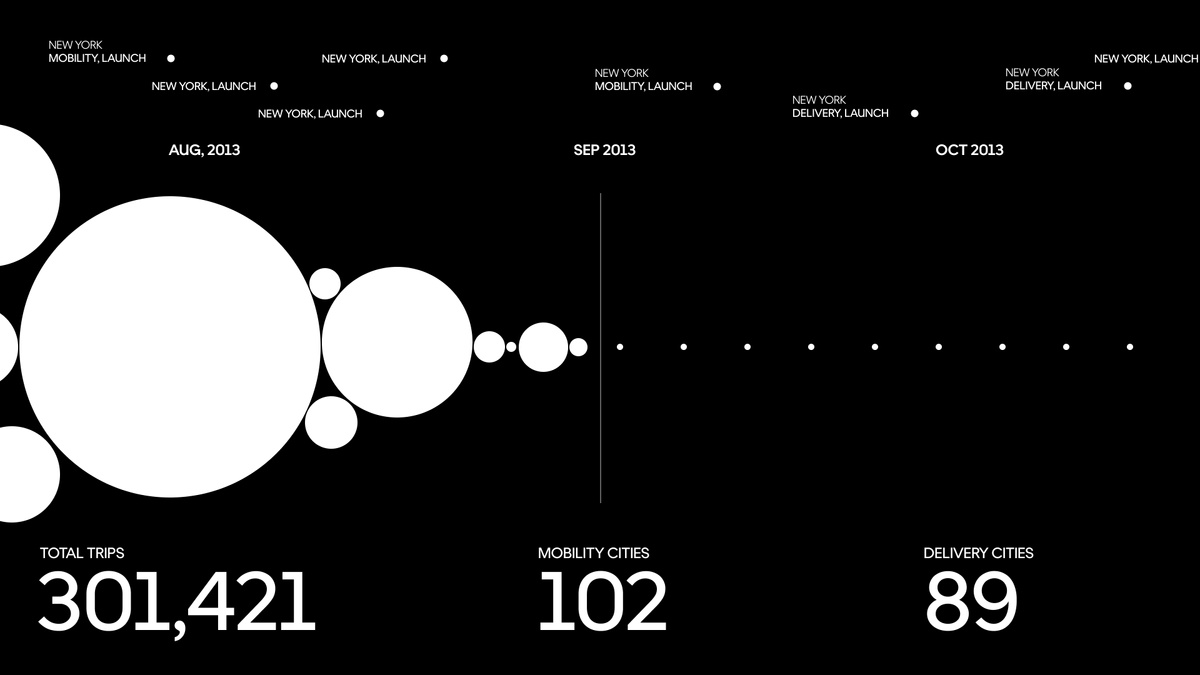 White circles in a line on black background showing different milestones in Uber's history. Large text reads: Total Trips: 301,421;  Mobility cities: 102; Delivery cities: 89