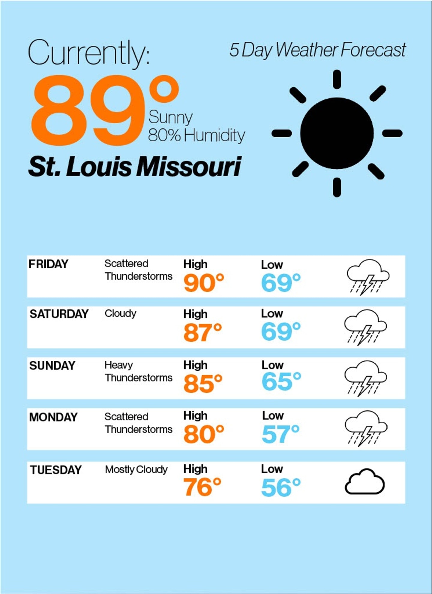 Poster summarizing a week's weather in St. Louis, MO