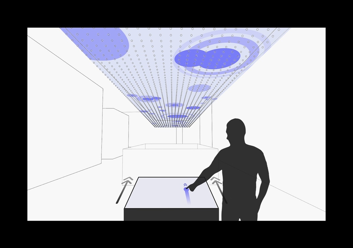 Diagram of person interacting with screen which then sends data to the ceiling installation that is then visualized in waves, shapes and circles