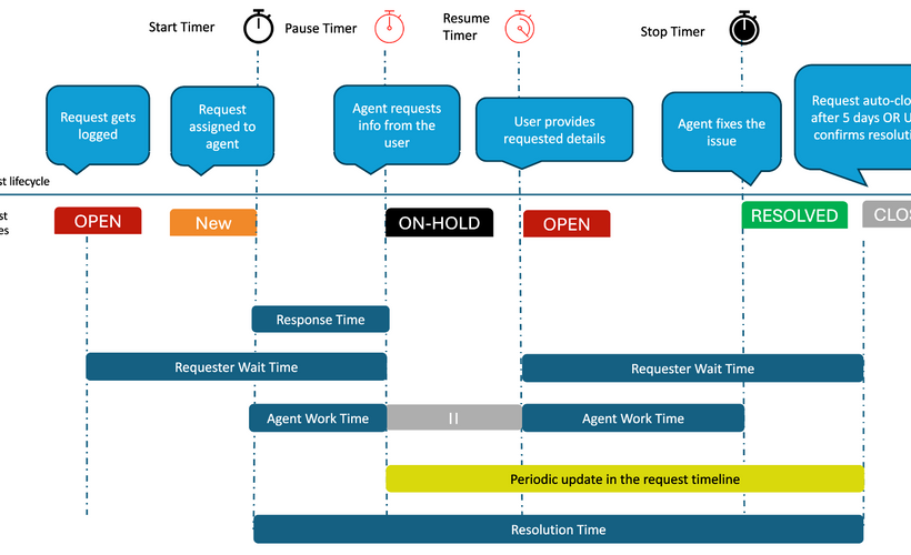 Academy Live: SLAs unlocked: Configure, track, deliver